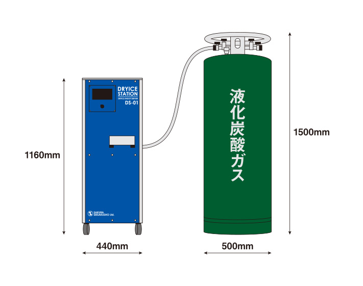ドライアイス製造機寸法：縦1160mm 幅440mm（液化炭酸ガス　縦1500mm 幅500mm）